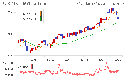 オンワードホールディングスチャート
