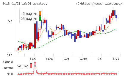 三共生興チャート