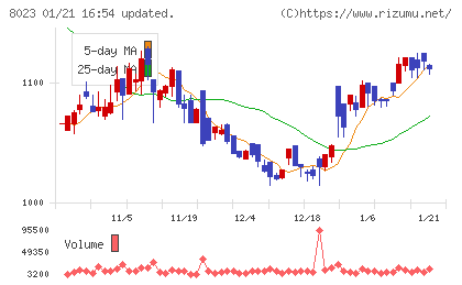 DAIKO XTECHチャート