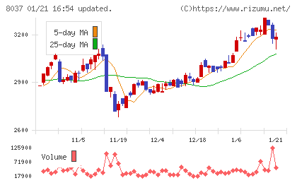 カメイチャート