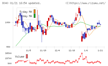 東京ソワールチャート