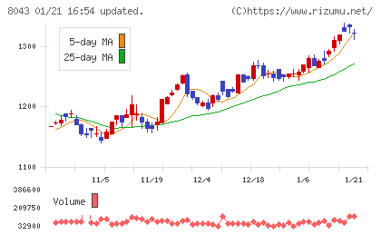 スターゼンチャート