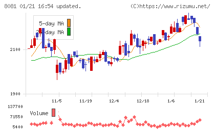 カナデンチャート