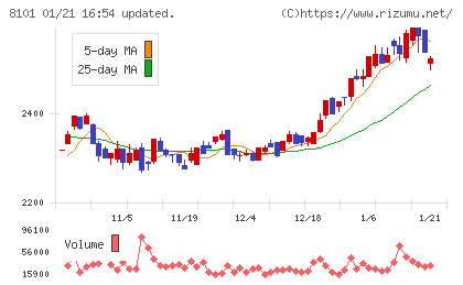 ＧＳＩクレオスチャート