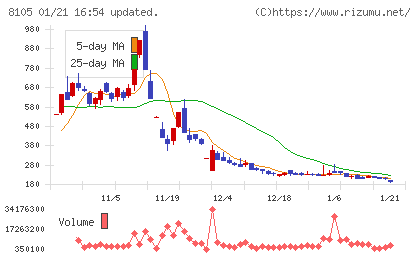 Ｂｉｔｃｏｉｎ　Ｊａｐａｎチャート