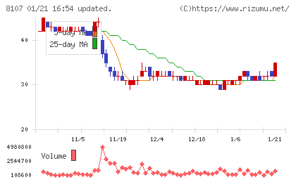 キムラタンチャート