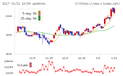 中央自動車工業チャート