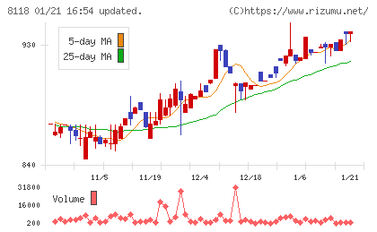 キングチャート