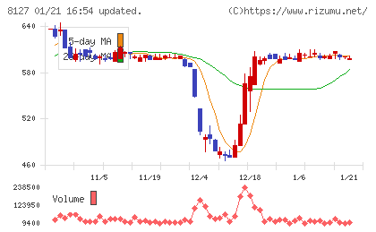 ヤマト　インターナショナルチャート