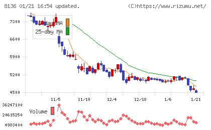 サンリオチャート