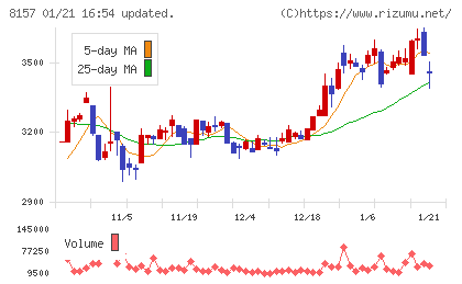 都築電気チャート