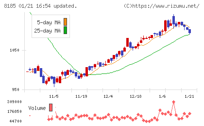 チヨダチャート