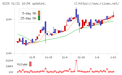 マルイチ産商チャート
