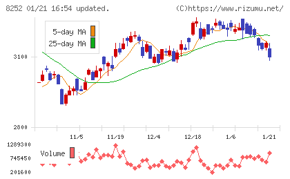 丸井グループチャート