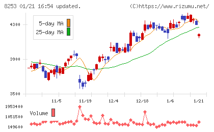 クレディセゾンチャート