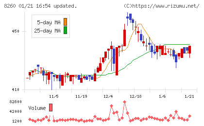 井筒屋チャート