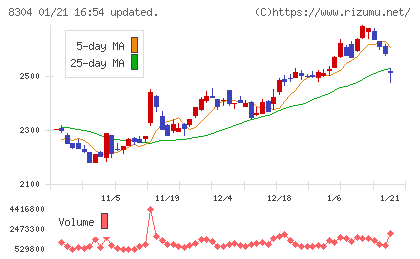 あおぞら銀行チャート