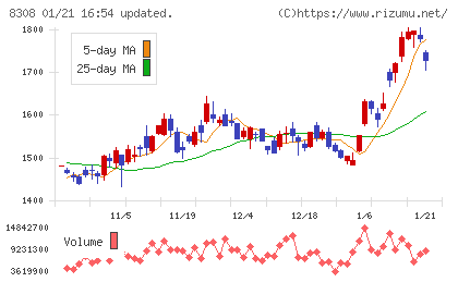 りそなホールディングスチャート