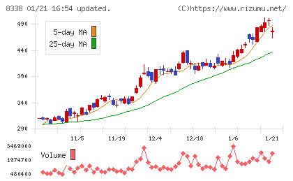 筑波銀行チャート