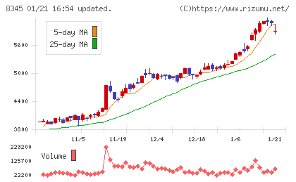 岩手銀行チャート