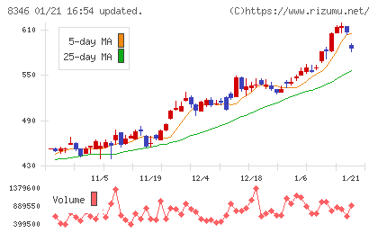 東邦銀行チャート