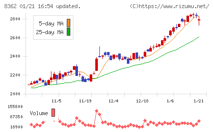 福井銀行チャート