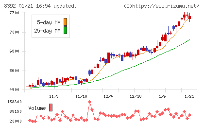 大分銀行チャート