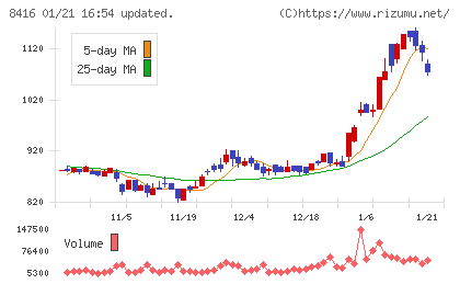 高知銀行チャート