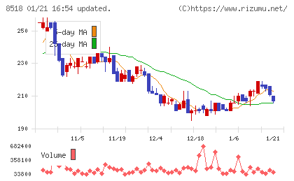 日本アジア投資チャート