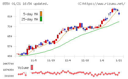 栃木銀行チャート