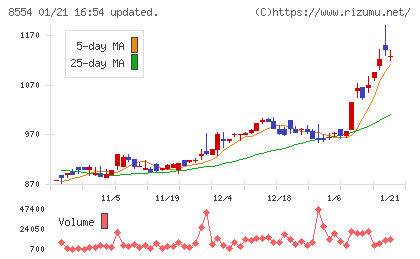 南日本銀行チャート