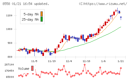 東和銀行チャート