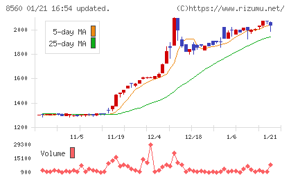 宮崎太陽銀行チャート
