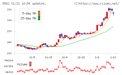 福島銀行チャート