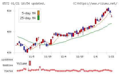 アコムチャート
