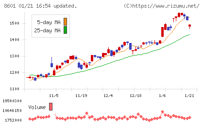 大和証券グループ本社チャート