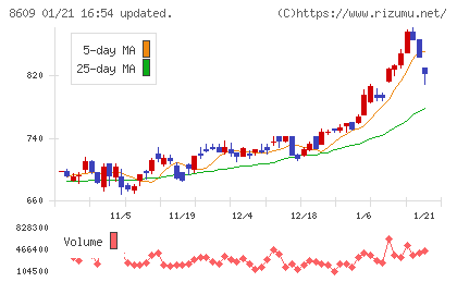 岡三証券グループチャート