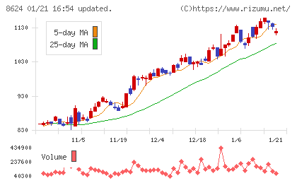 いちよし証券チャート