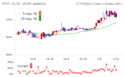 丸八証券チャート