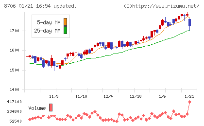 極東証券チャート