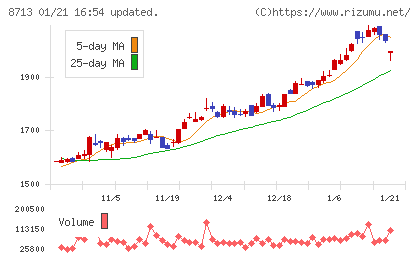 フィデアホールディングスチャート