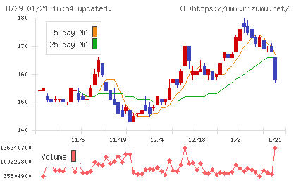 ソニーフィナンシャルグループチャート