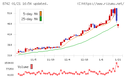 小林洋行チャート