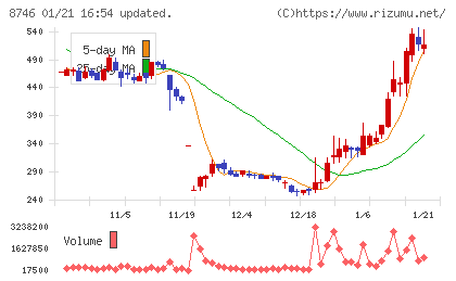 ｕｎｂａｎｋｅｄチャート