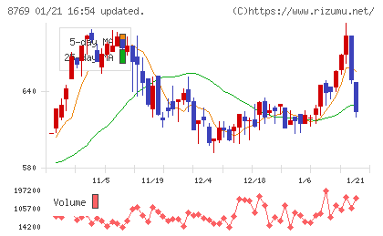 アドバンテッジリスクマネジメントチャート