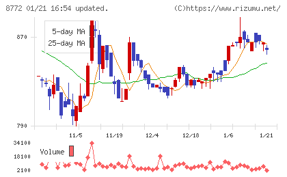 アサックスチャート