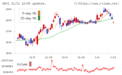 三井不動産チャート
