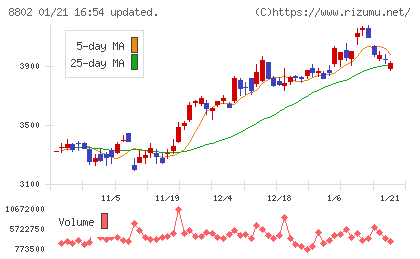 三菱地所チャート