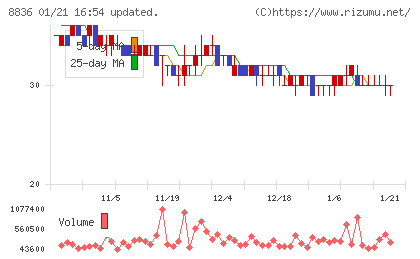 ＲＩＳＥチャート