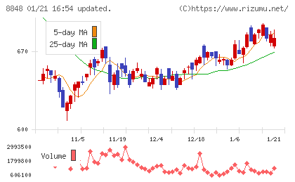 レオパレス２１チャート